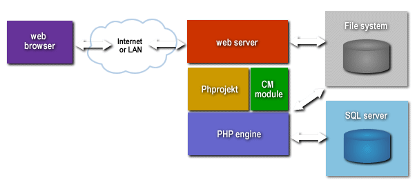 Components of a solution with Phprojekt and the CMS module.