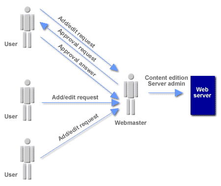 Several users/groups, one webmaster (or web team).