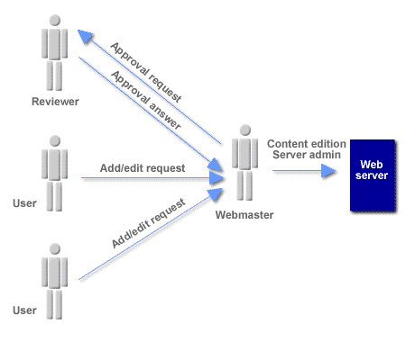 Several users/groups, one webmaster (or web team) and a reviewer(s).