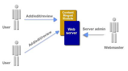 Several users/groups, one webmaster (or web team), with the Content Management module.