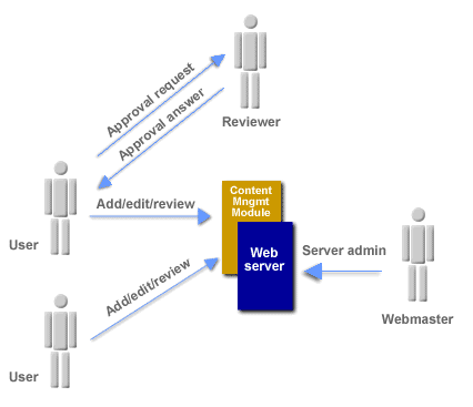Several users/groups, one webmaster (or web team), a reviewer(s) with the Content Management module.