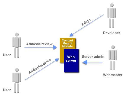 Several users/groups, one webmaster (or web team), with the Content Management module, being adapted by a developer (or development team).