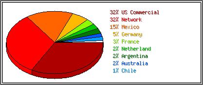 Traffic-by-country chart.