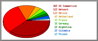 Traffic-by-country chart.