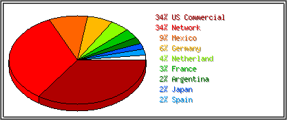 Traffic-by-country chart.