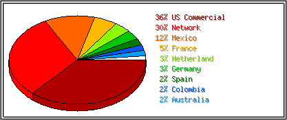 Traffic-by-country chart.