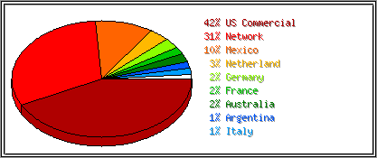 Traffic-by-country chart.