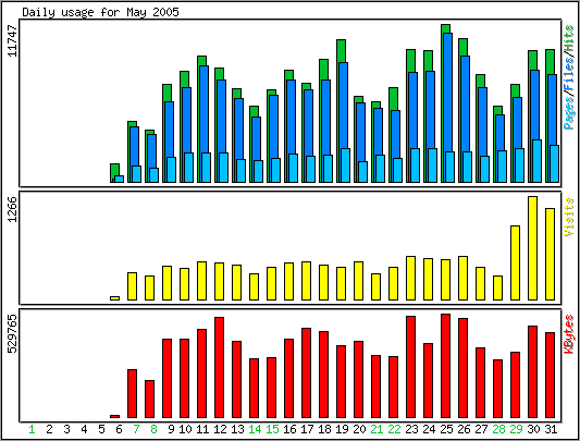 Daily traffic chart.