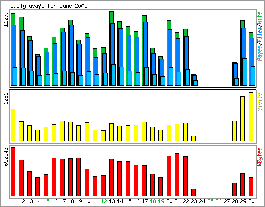 Daily traffic chart.