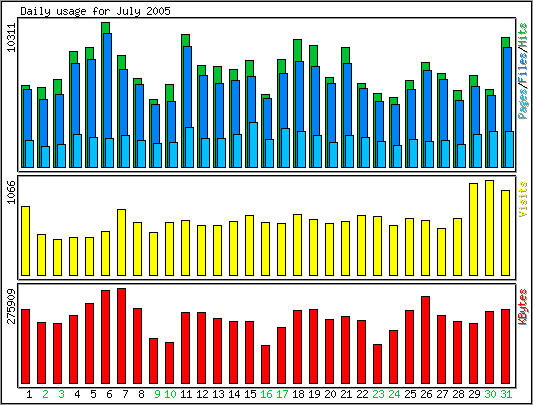 Daily traffic chart.