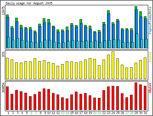 Daily traffic chart.