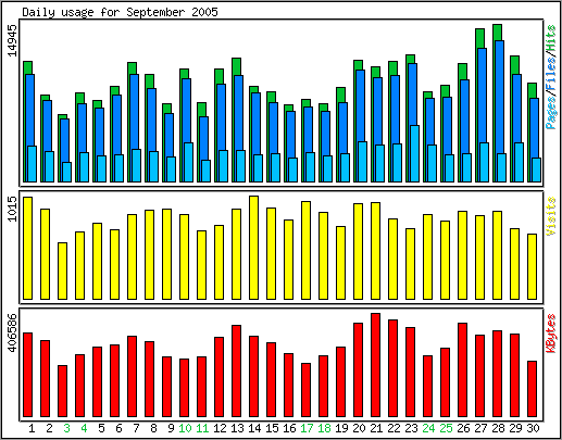 Daily traffic chart.