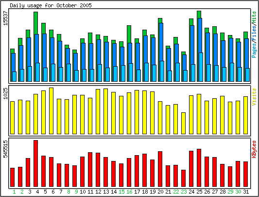 Daily traffic chart.