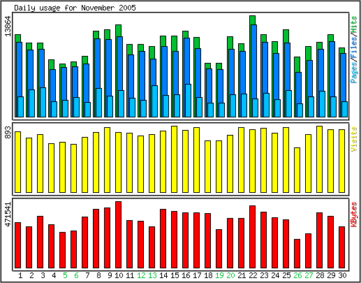 Daily traffic chart.