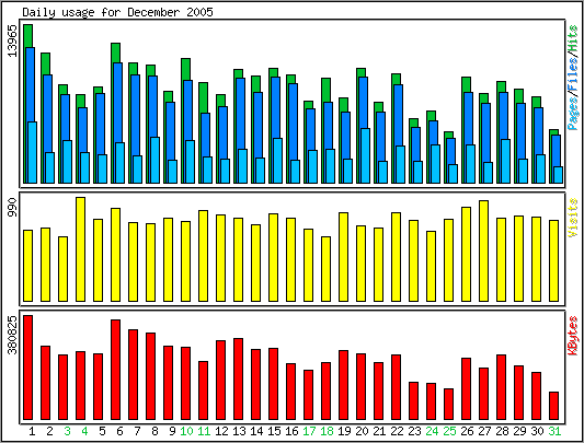 Daily traffic chart.