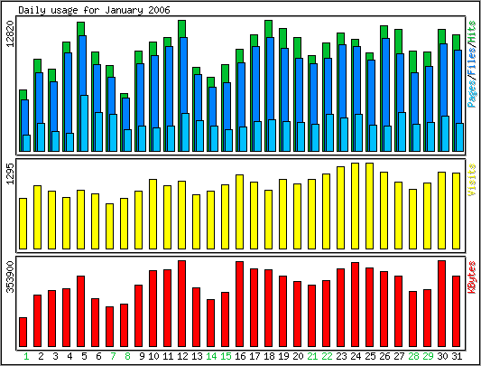 Daily traffic chart.