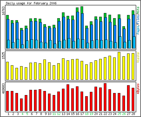 Daily traffic chart.