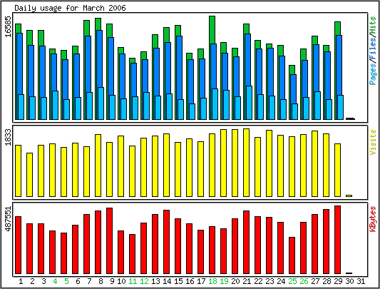 Daily traffic chart.