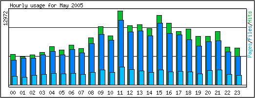 Hourly traffic chart.