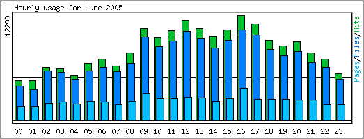 Hourly traffic chart.