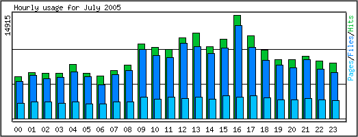 Hourly traffic chart.