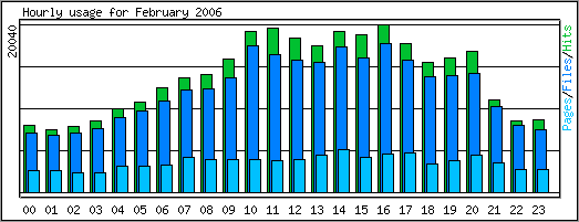 Hourly traffic chart.