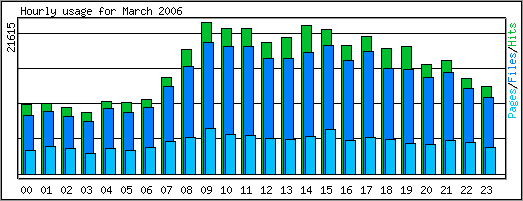 Hourly traffic chart.