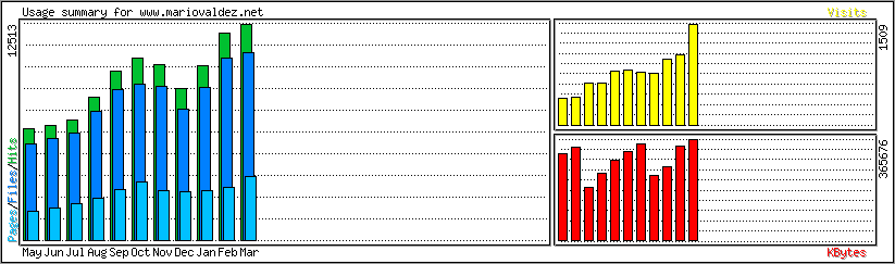 Montly traffic chart.