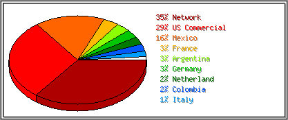 Traffic-by-country chart.