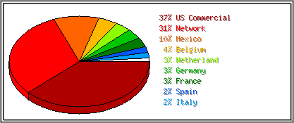 Traffic-by-country chart.